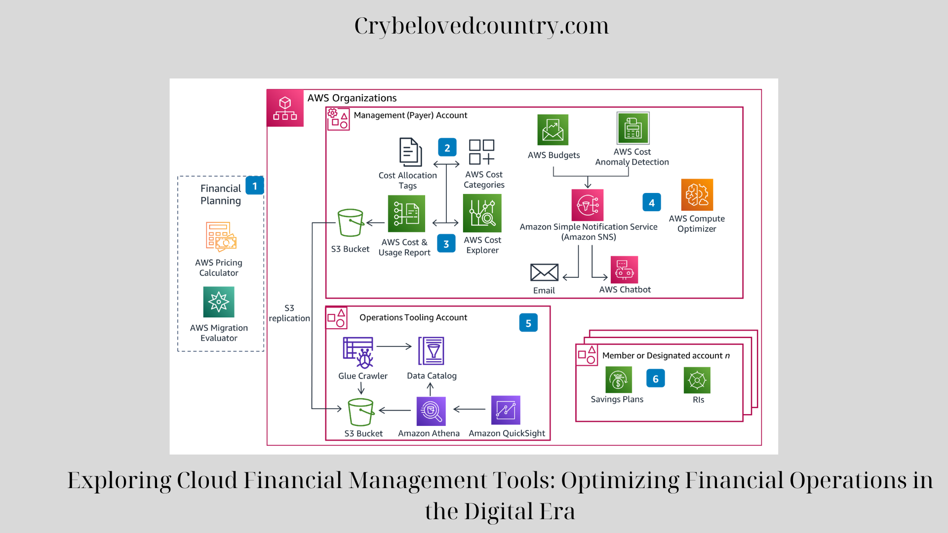 Exploring Cloud Financial Management Tools Optimizing Financial Operations in the Digital Era